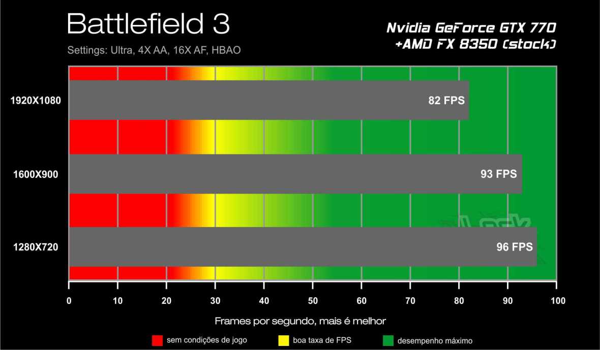 Benchmark GTX 770 - Battlefield 3