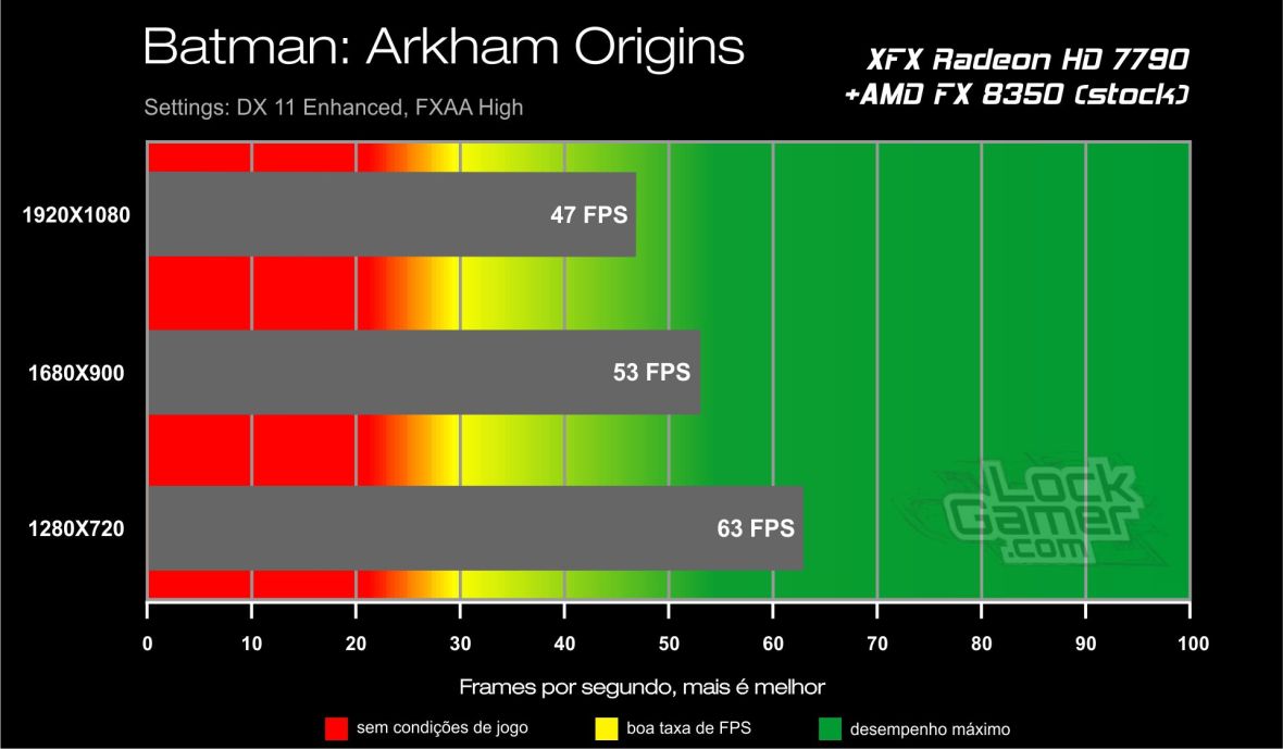 Benchmark HD 7790 XFX Core Edition - Batman Arkham Origins