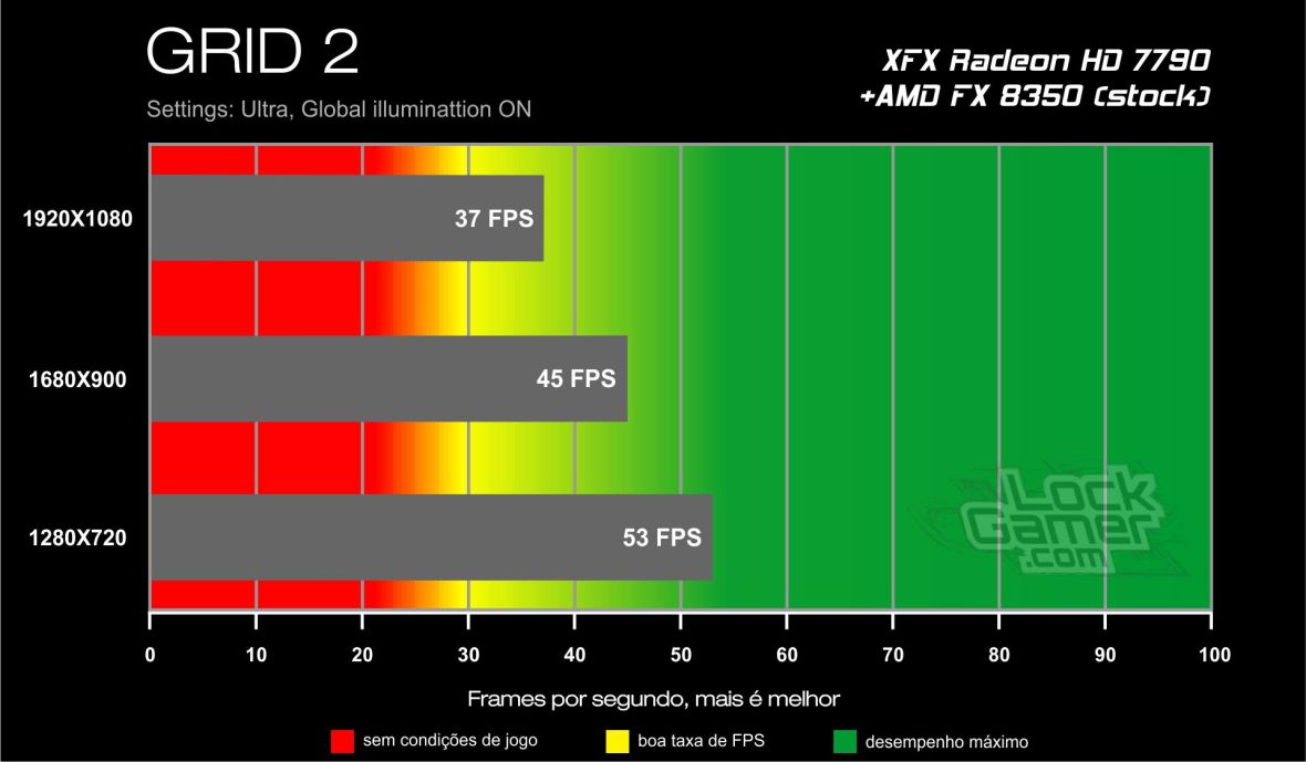 Benchmark HD 7790 XFX Core Edition - GRID 2