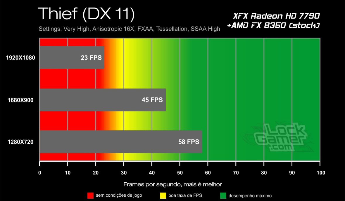 Benchmark HD 7790 XFX Core Edition - Thief