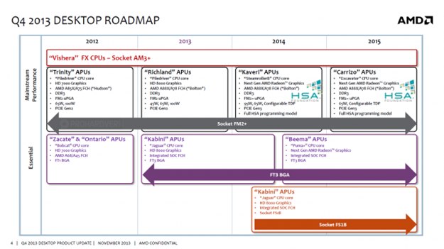Roadmap 2014 desktop AMD lançamentos APU carrizo