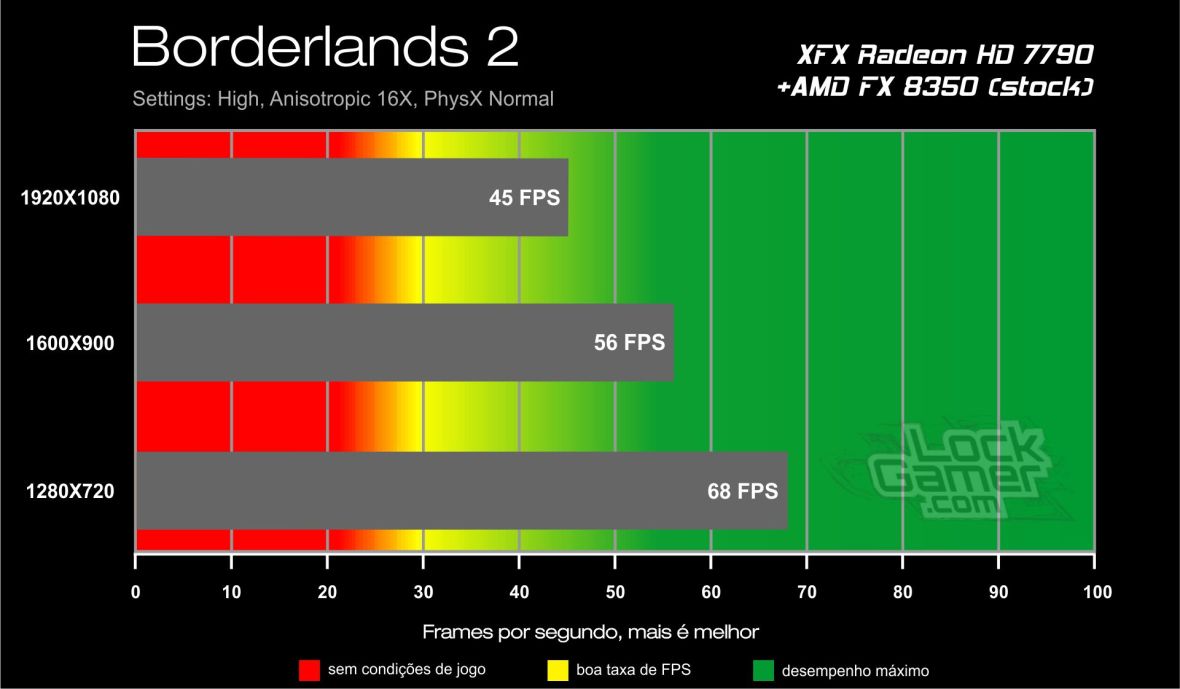 GTX 750 Ti benchmark - Borderlands 2