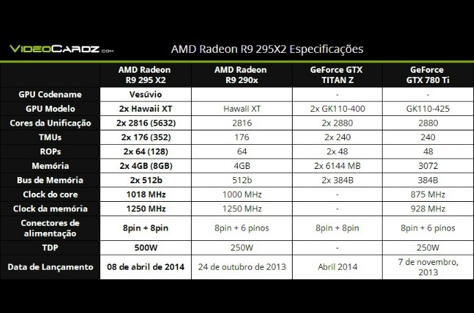 R9 295X2 oficial Specs