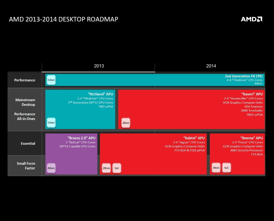 AMD-CPU-desktop-comparativo-2013-linha-2014-disponível