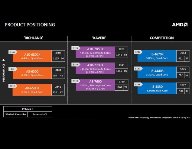 AMD-Kaveri-APU-Lineup-vs-Intel-Core-i