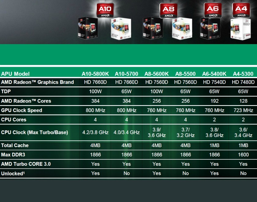 AMD-Trinity-escala-modelos-placa-de-vídeo