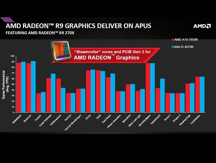 AMD_APU_A10_7850K_vs_Intel_Haswell