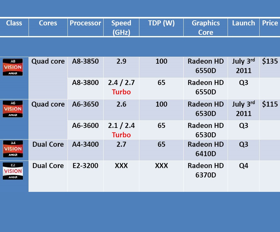 AMD_APU_llano_primeira_geração_escala