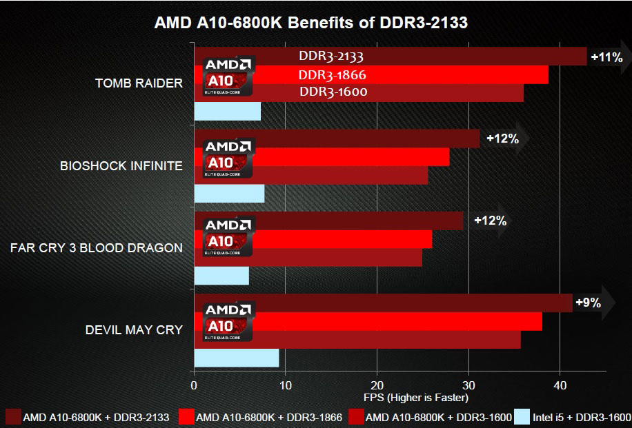 Ganho-memória-RAM-frequência-AMD-APU-FPS-jogo