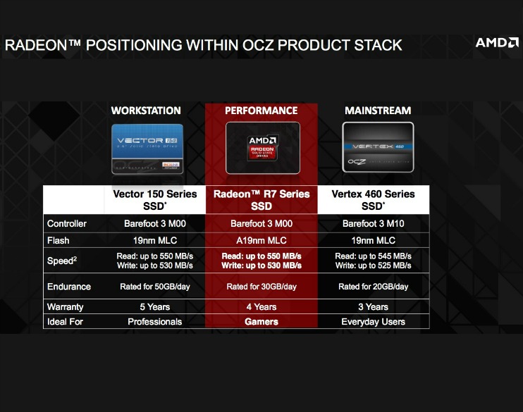 Radeon R7 SSD OCZ specification especificações