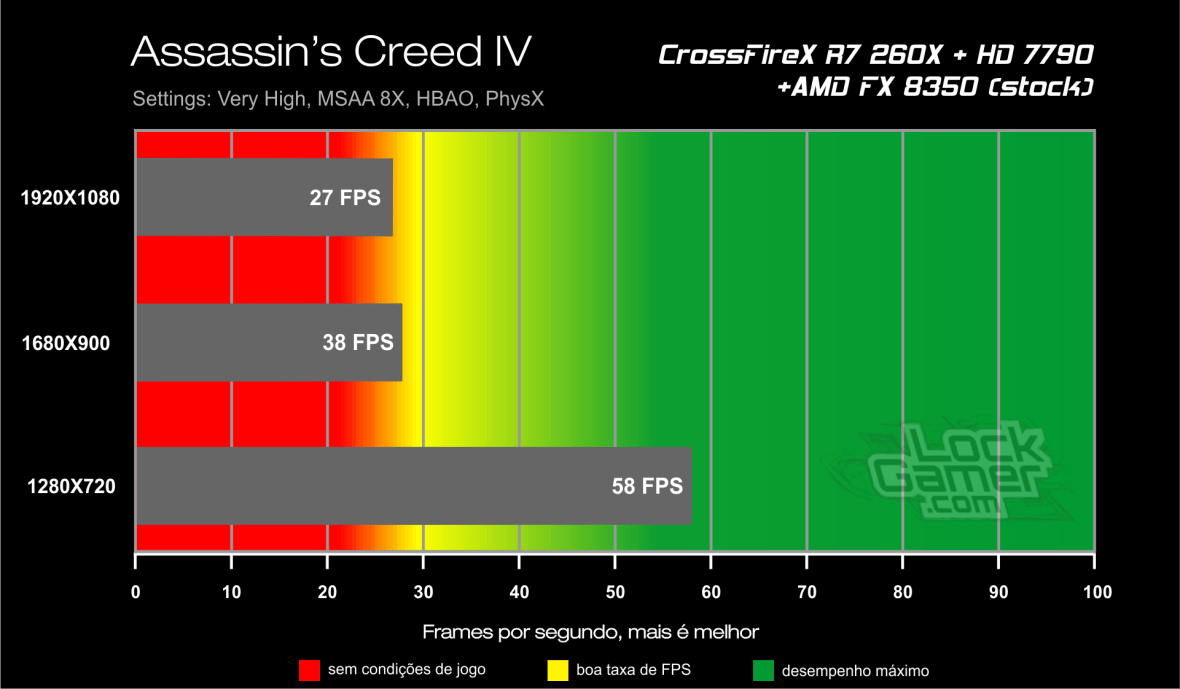 Benchmark CrossFireX R7 260X + HD 7790 - Assassin's Creed IV