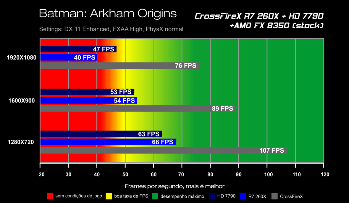 Benchmark CrossFireX R7 260X + HD 7790 - Batman Arkham Origins
