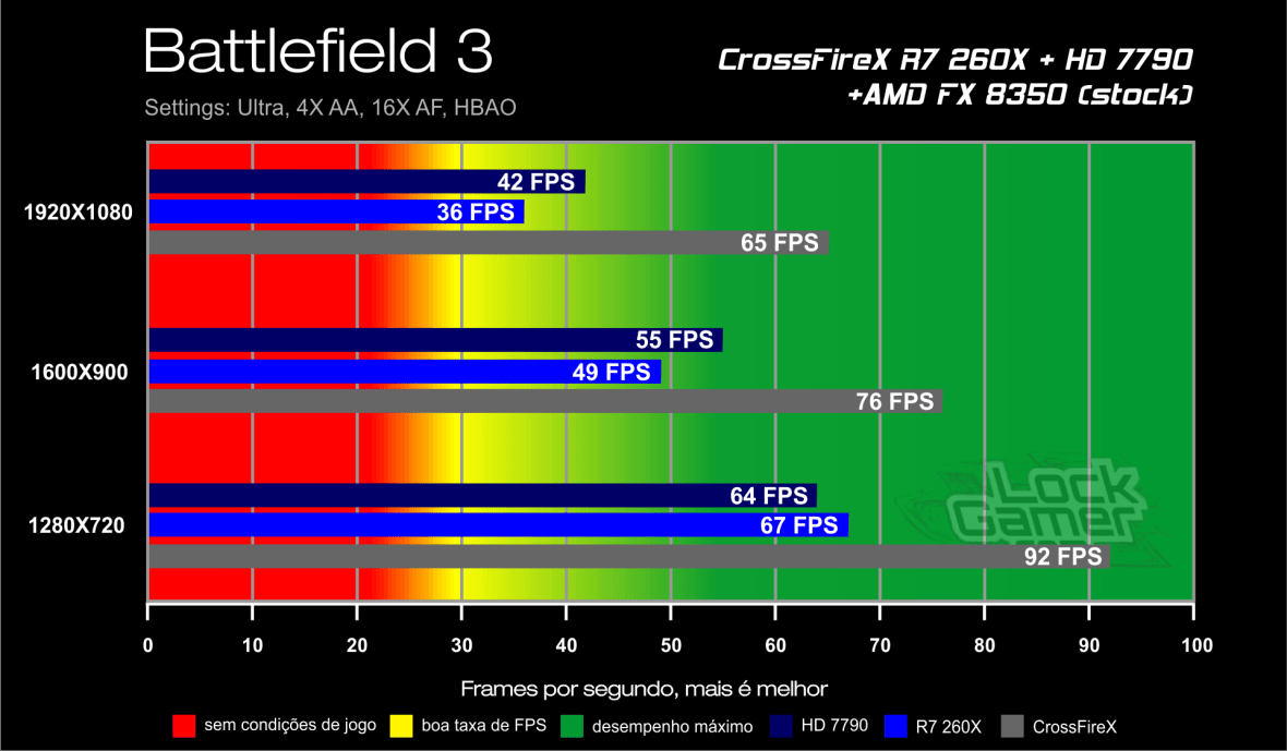 Benchmark CrossFireX R7 260X + HD 7790 - Battlefield 3