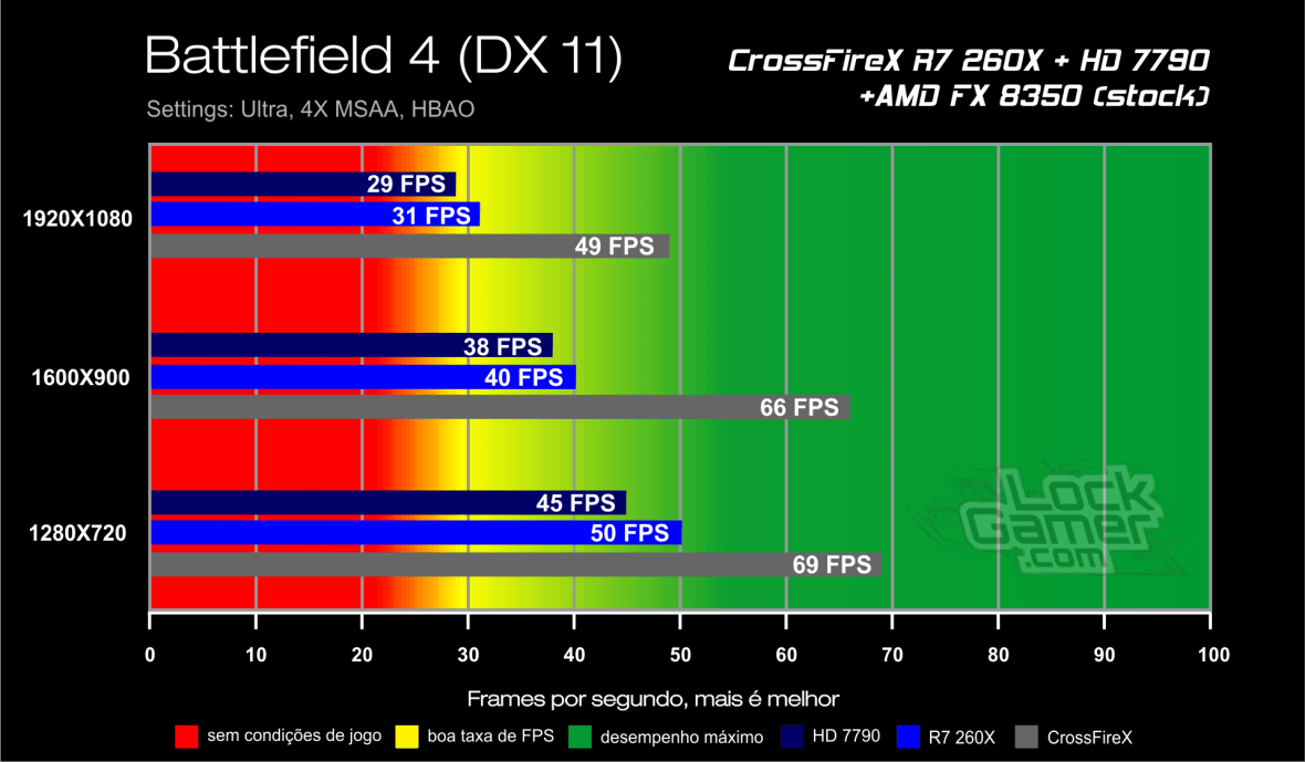 Benchmark CrossFireX R7 260X + HD 7790 - Battlefield 4