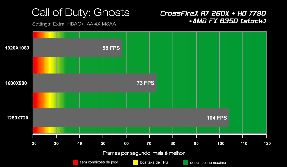 Benchmark CrossFireX R7 260X + HD 7790 - Call of Duty Ghosts