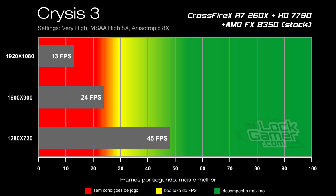Benchmark CrossFireX R7 260X + HD 7790 - Crysis 3