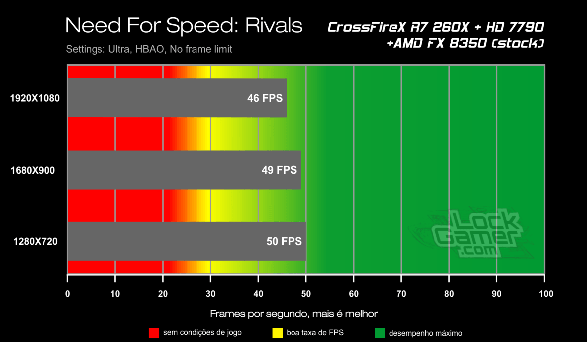 Benchmark CrossFireX R7 260X + HD 7790 - Need For Speed Rivals