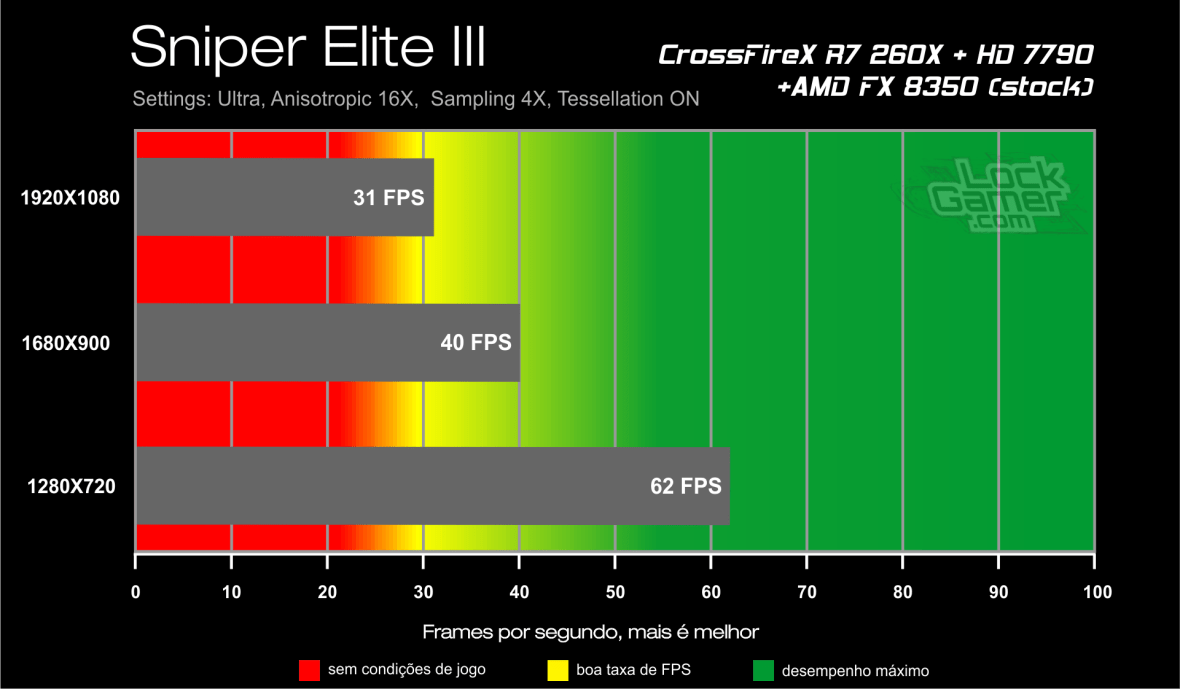 Benchmark CrossFireX R7 260X + HD 7790 - Sniper Elite III