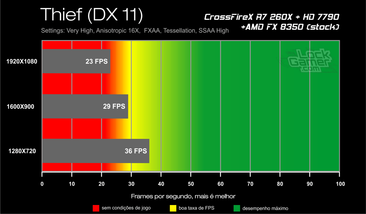 Benchmark CrossFireX R7 260X + HD 7790 - Thief DX 11