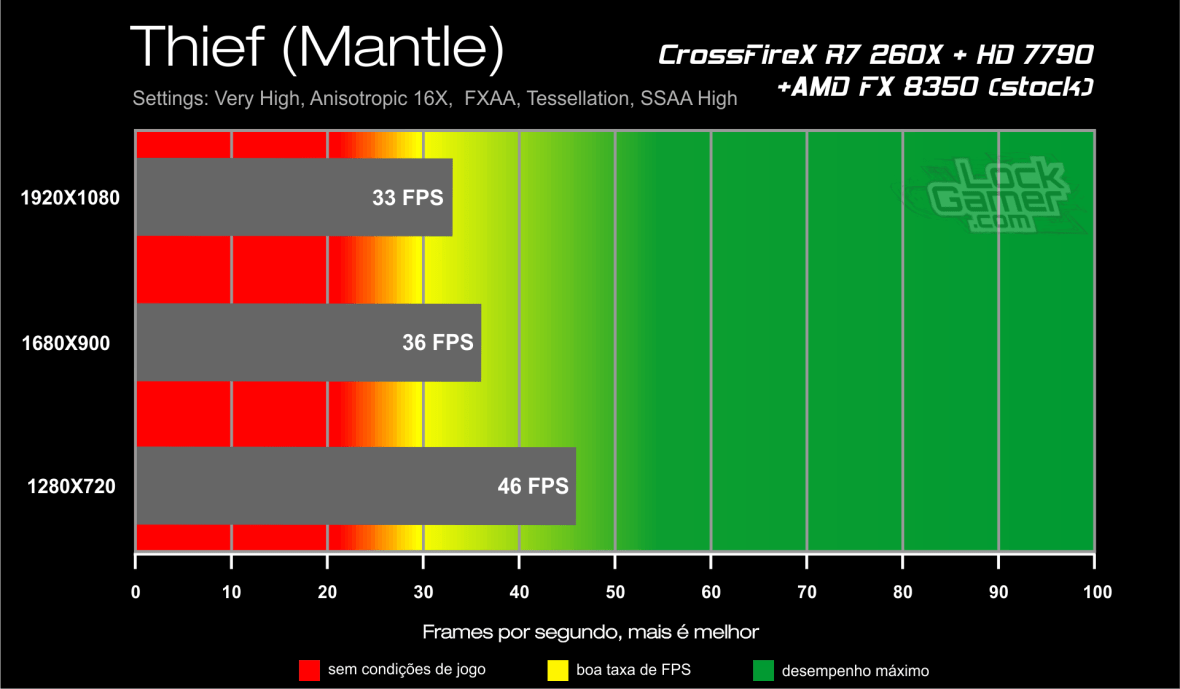 Benchmark CrossFireX R7 260X + HD 7790 - Thief Mantle
