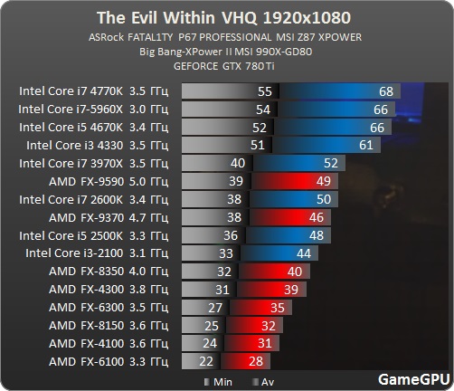 Test_GPU-Action-The_Evil_Within_-test-evilwithin_proz_FPS_intel_vs_AMD_processador_teste
