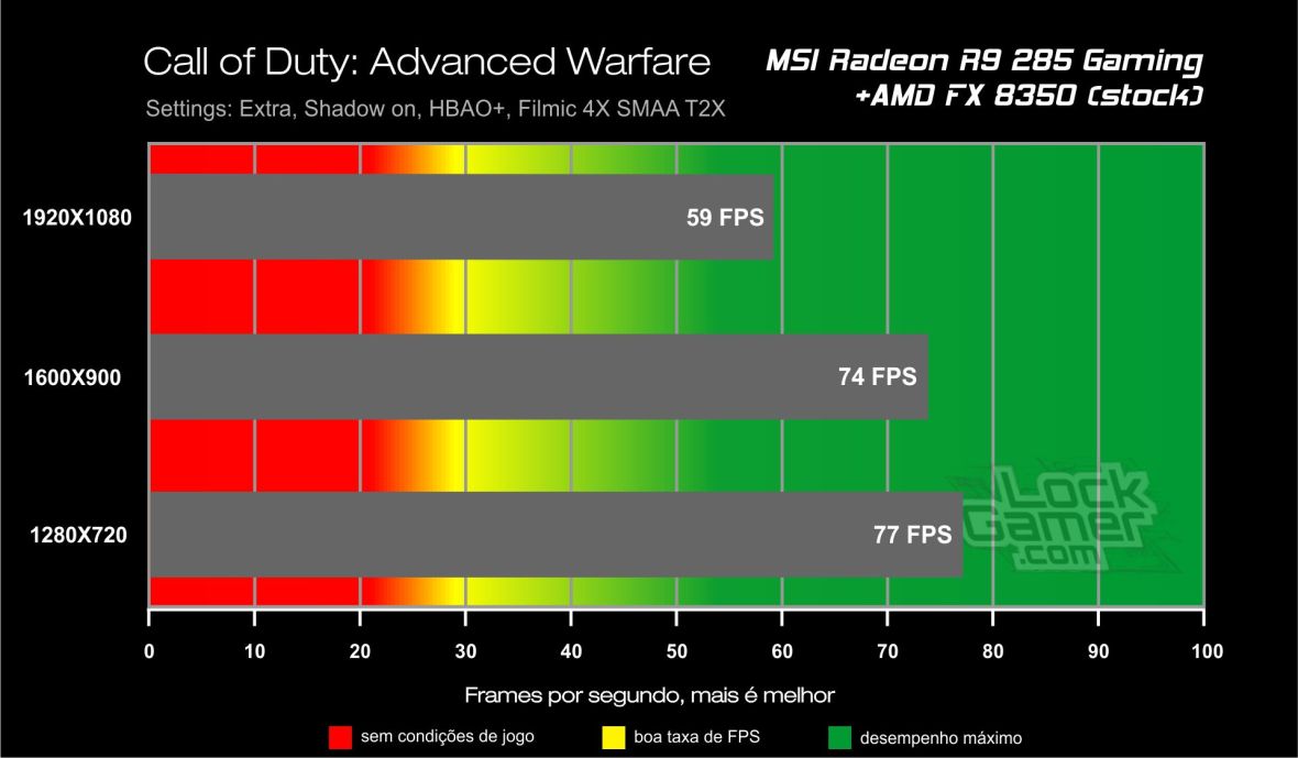 Benchmark_teste_comparativo_desempenho_R9_ 285_Call_of_Duty_Advanced_Warfare