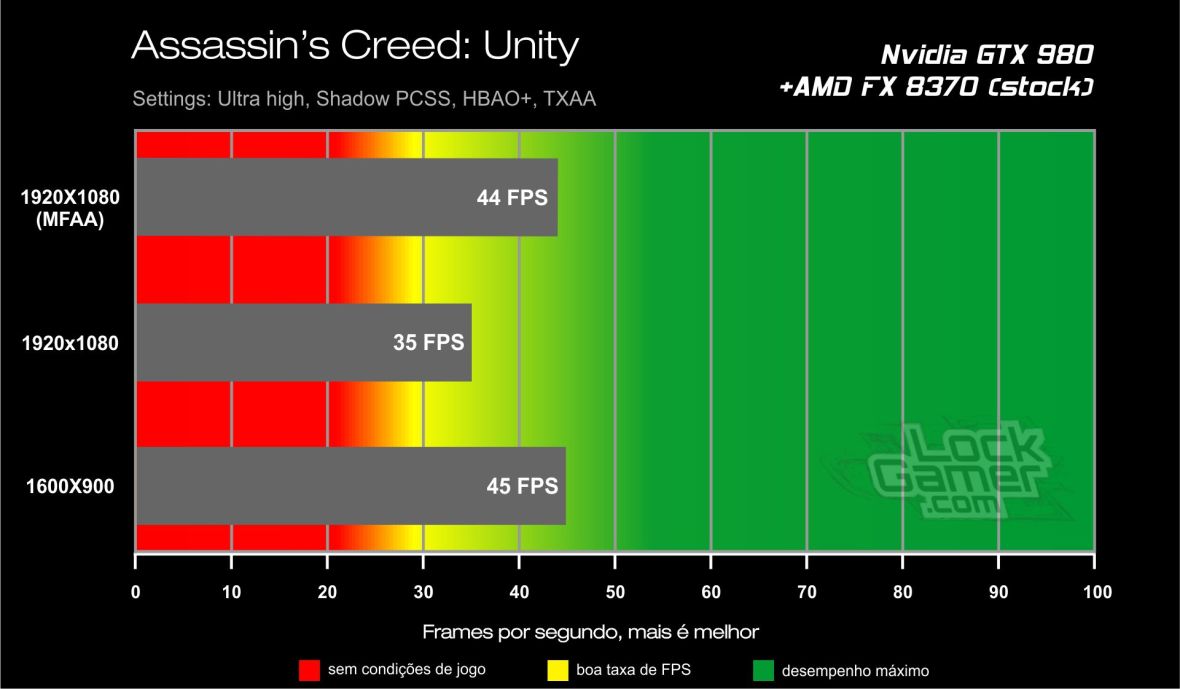 Benchmark GTX 980 - Assassin's Creed Unity