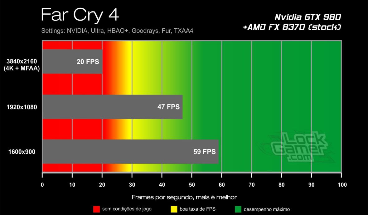 Benchmark GTX 980 - Far Cry 4