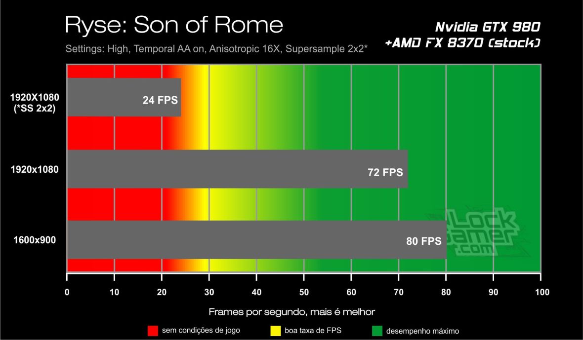 Benchmark GTX 980 - Ryse Son of Rome