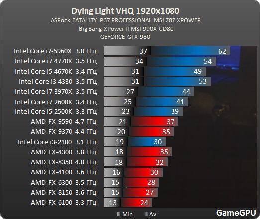 benchmark_Test_CPU_Dying_Light_teste_comparativo