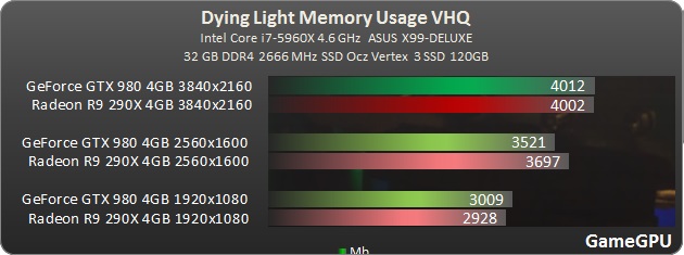 benchmark_VRAM_Test_GPU_Dying_Light_teste_comparativo_uso_memória_video