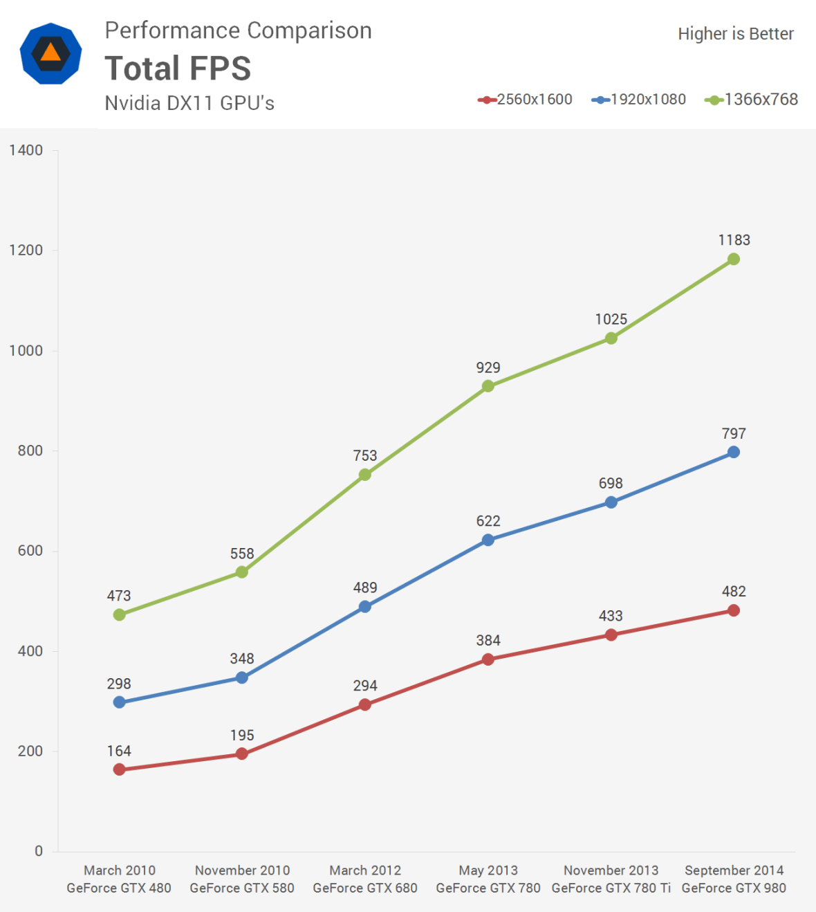 Evolution_benchmark_teste_comparativo_GTX_480_GTX_580_GTX_680_GTX_780_GTX_980