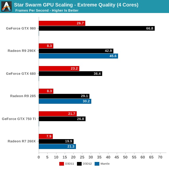 teste_directX_12_comparativo_AMD_Nvidia_GTX_980_R9_290X_GTX_750_R7_260X