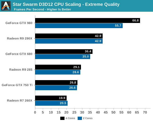teste_directX_12_comparativo_AMD_Nvidia_GTX_980_R9_290X_GTX_750_R7_260X_ganho_CPU