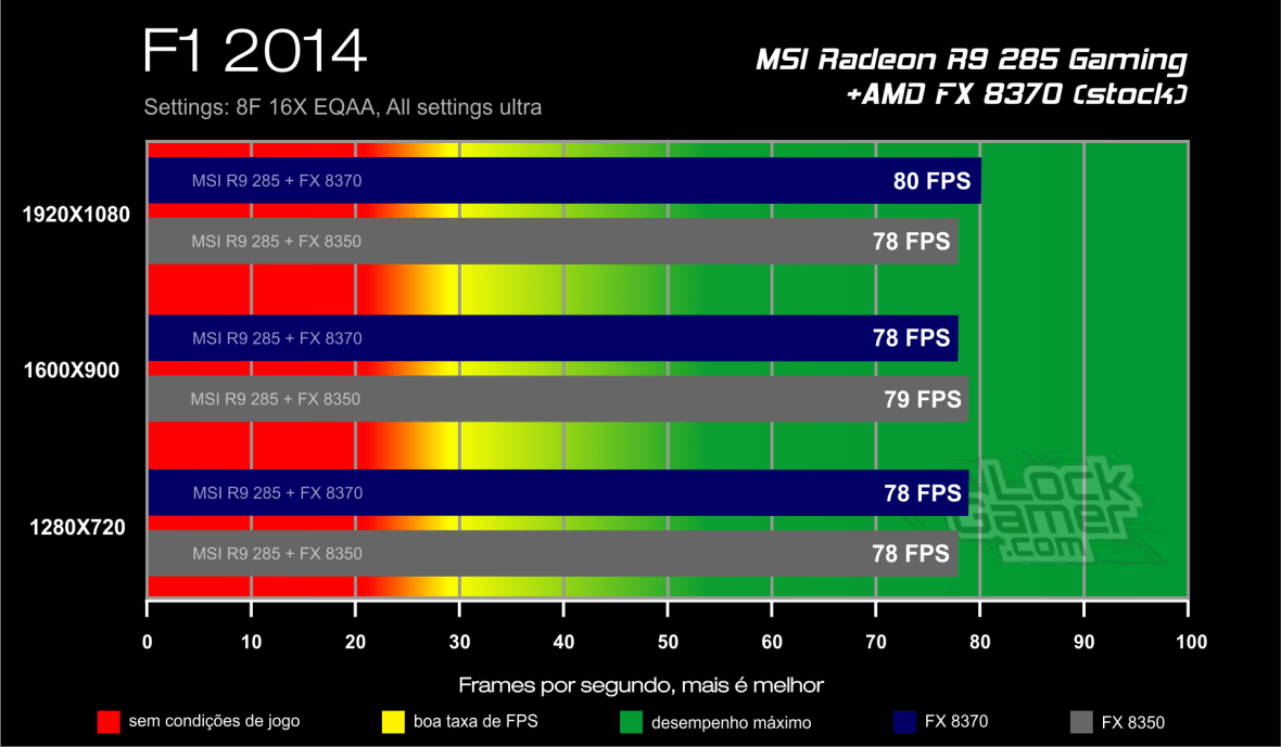 Benchmark FX 8370 - F1 2014