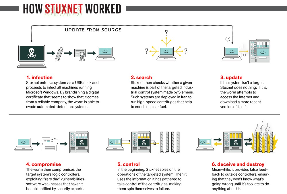 Stuxnet-vírus-indústria-malware