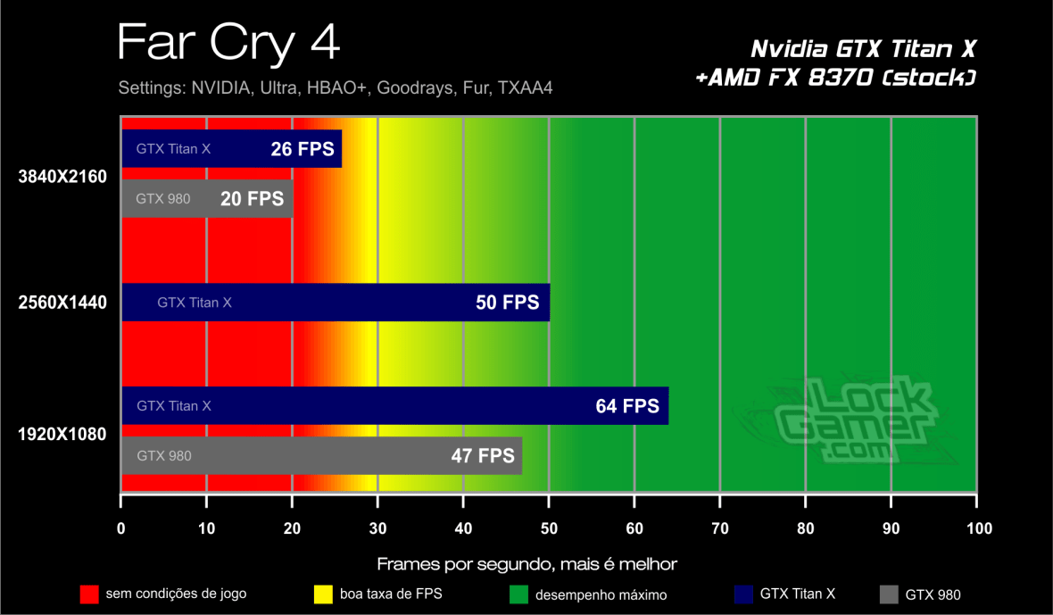 Benchmark GTX Titan X - Far Cry 4