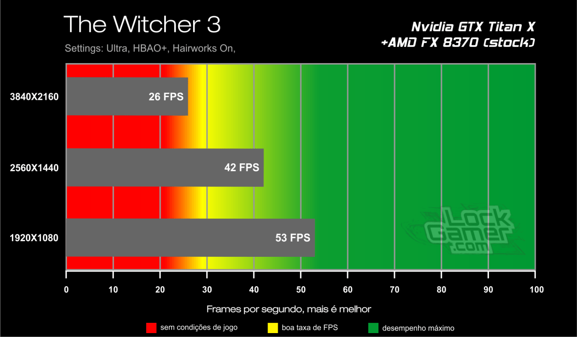 Benchmark GTX Titan X - The Witcher 3