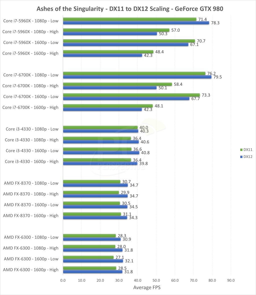 Ashes of the Singularity_DirectX12_benchmark_GTX_980_Nvidia
