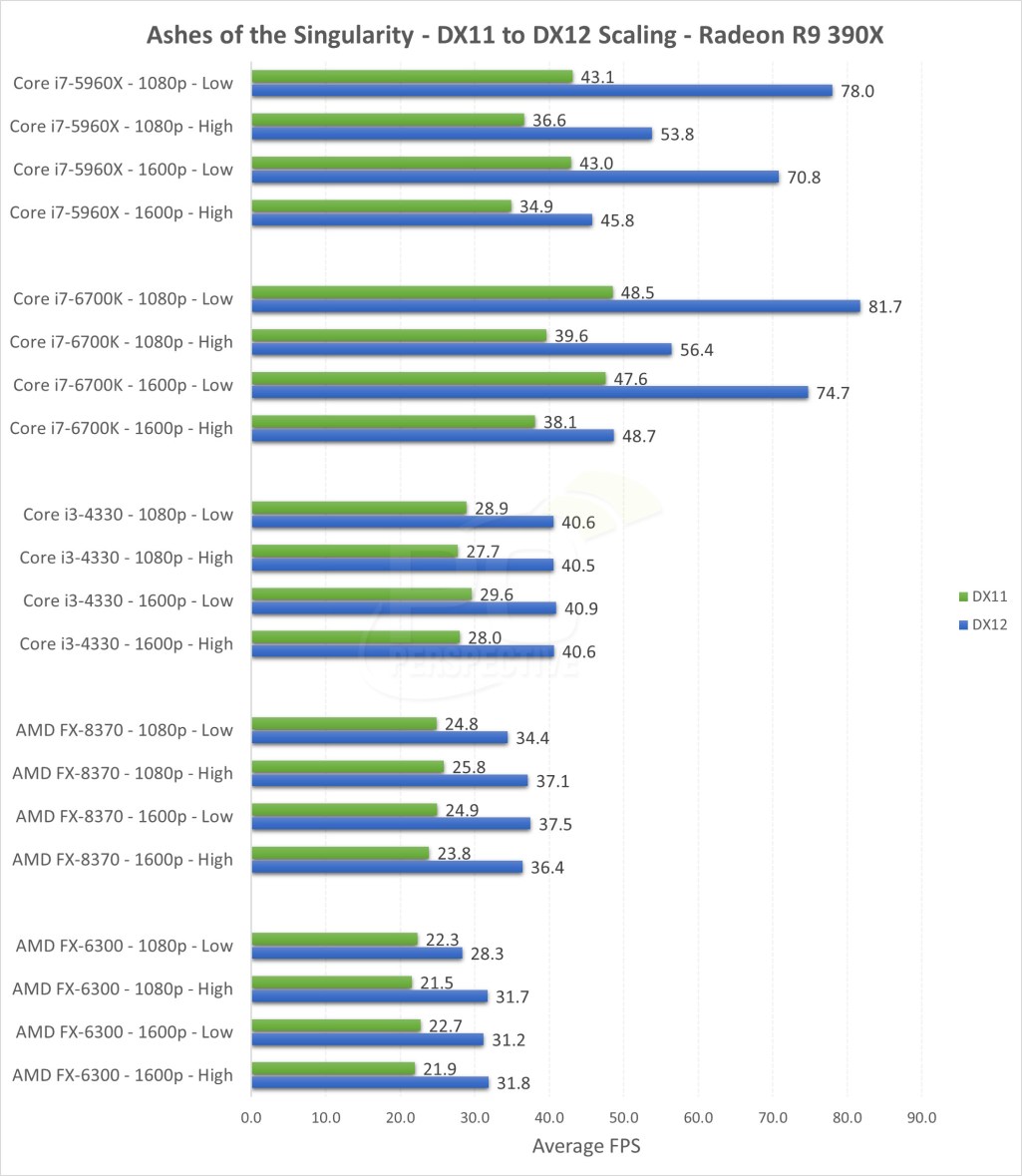 Ashes of the Singularity_DirectX12_benchmark_R9_390X_AMD