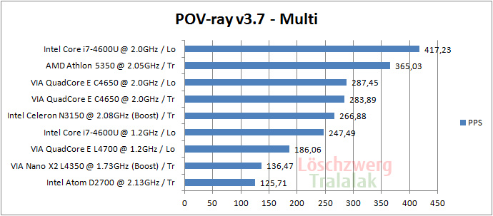 via-nano-c4650-pov-ray-benchmark