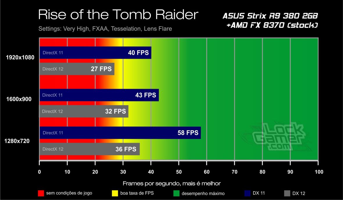 Benchmark R9 380 - Rise of the Tomb Raider