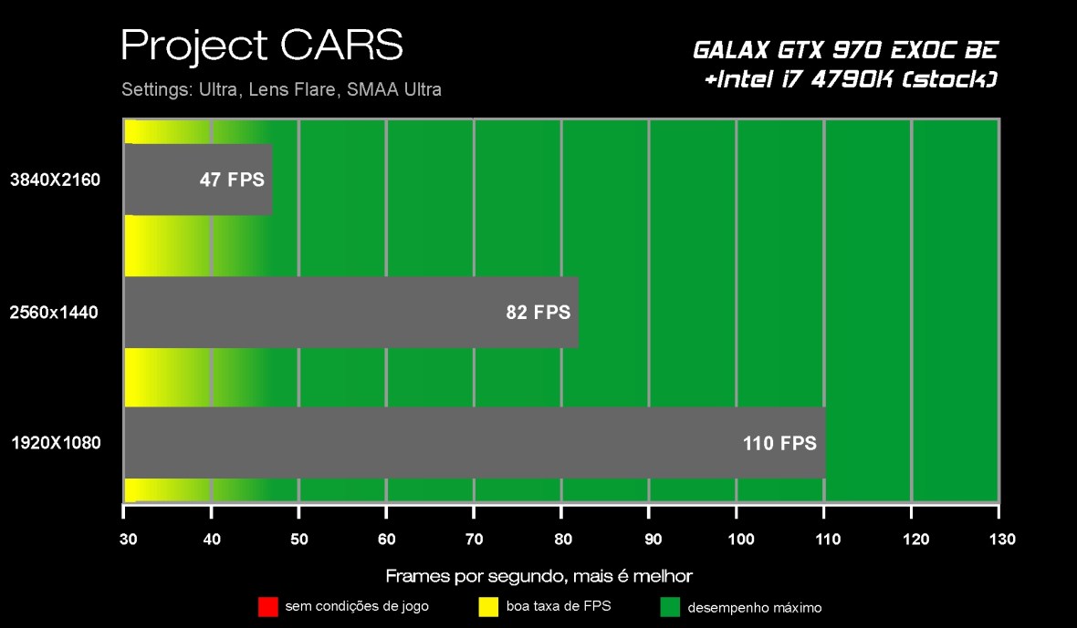 Benchmark GTX 970 - Project CARS