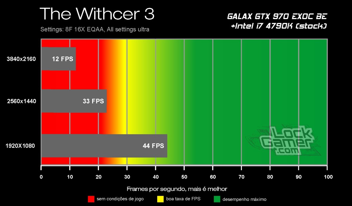 Benchmark GTX 970 - The Witcher 3