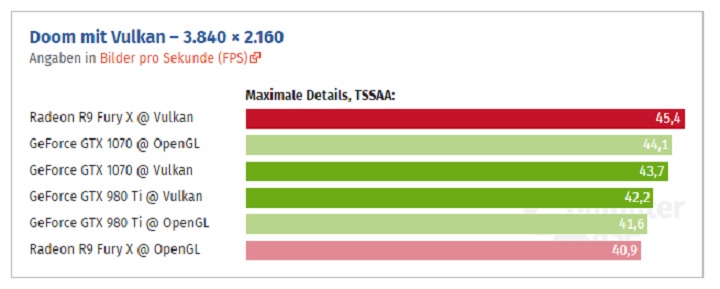 Doom em testes de Vulkan e OpenGL AMD e Nvidia 4K