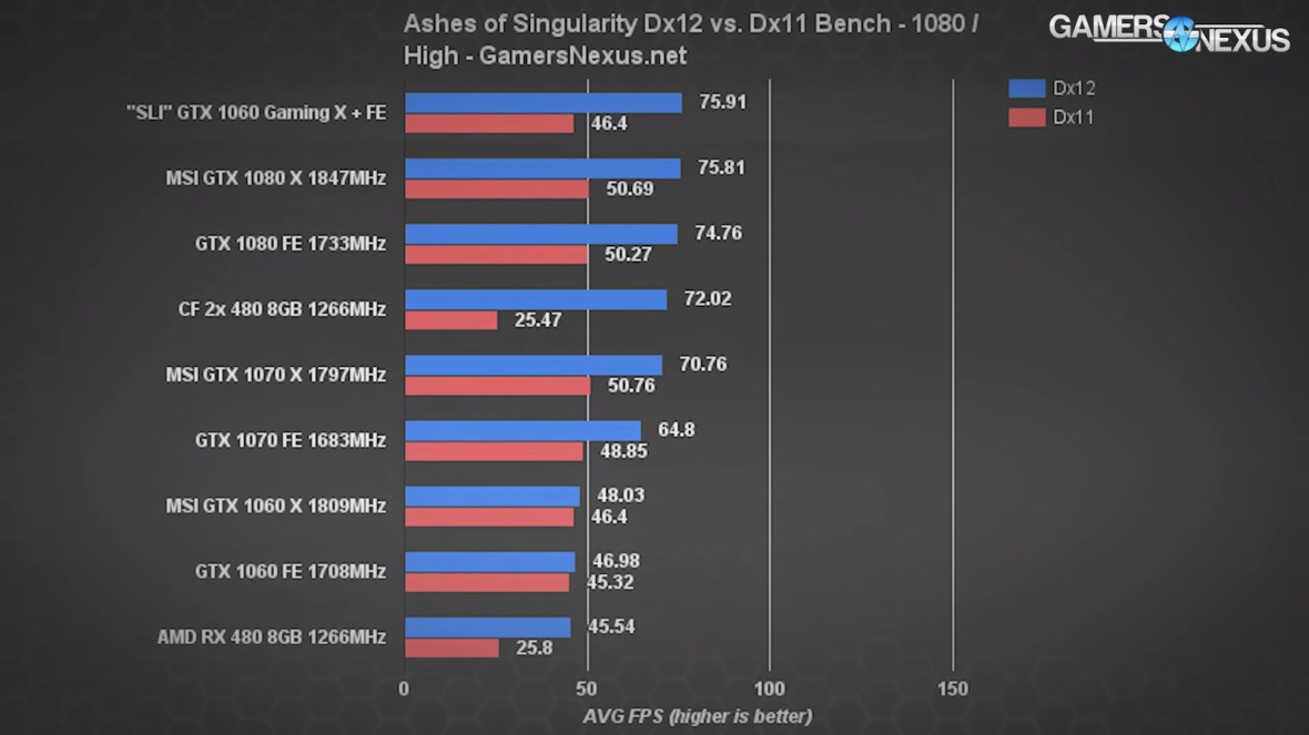 SLI GTX 1060 DirectX 12