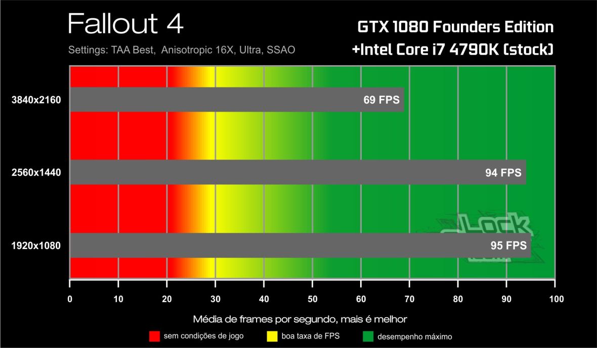 Benchmark GTX 1080-i7 4790K- Fallout 4