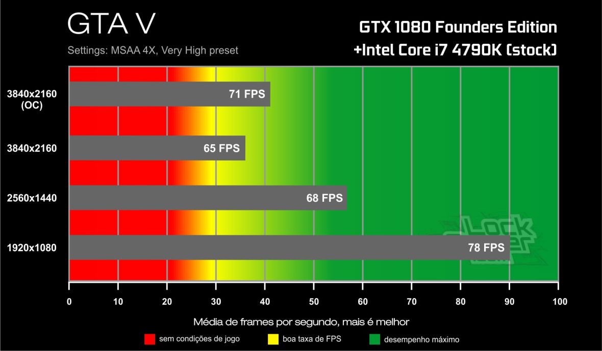 Benchmark GTX 1080-i7 4790K- GTA V