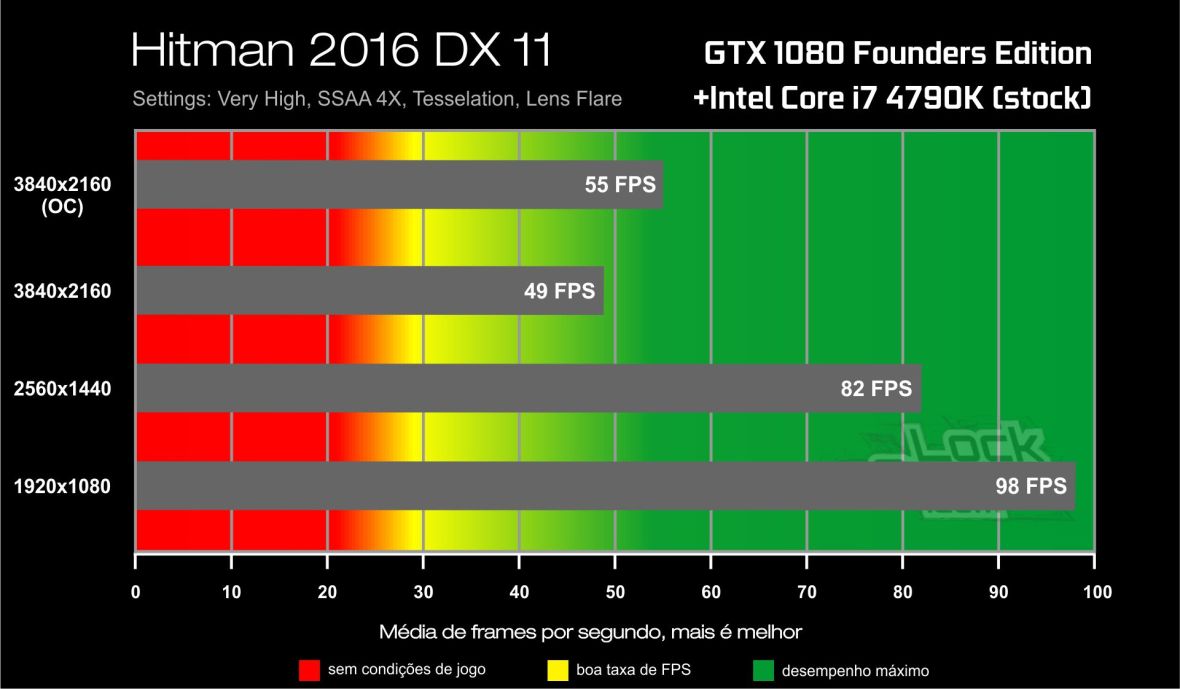 Benchmark GTX 1080-i7 4790K- Hitman DirectX 11