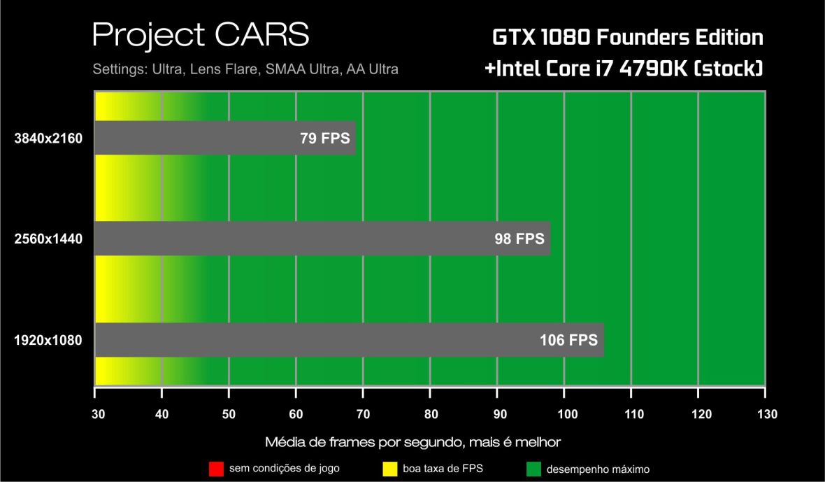 Benchmark GTX 1080-i7 4790K- Project CARS